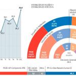 Abstención histórica ante el 10-N: el 35% no votaría