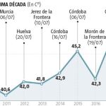 Los termómetros se han derretido en julio