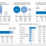 Casado blinda su liderazgo: más del 93% volvería a votarle