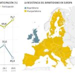 Auge del bipartidismo: PP y PSOE ganan 100.000 votos a la semana