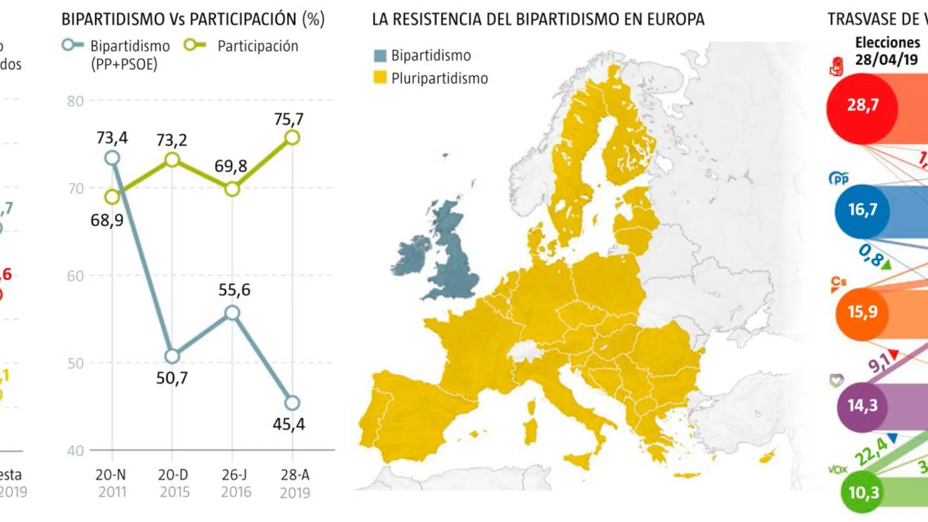 Auge del bipartidismo: PP y PSOE ganan 100.000 votos a la semana