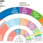 Casado supera los cien escaños y Rivera empata con Abascal