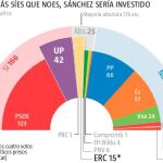 Cambiar 56 votos en 48 horas