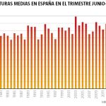 El calor dispara las alarmas