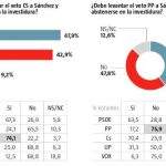 El 74% de los votantes de Cs pide que Rivera se abstenga y permita gobernar al PSOE