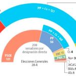 Rivera rechaza España Suma y entrega al PSOE el Senado