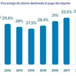 Porcentaje de salario destinado al pago del alquiler