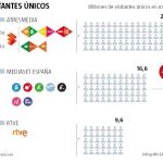 Atresmedia 23,7 millones de visitantes únicos en mayo