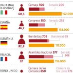 La casta: ¿Qué país tiene más diputados en Europa?