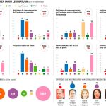 El PP registra más de 800 preguntas escritas al Gobierno en 111 días