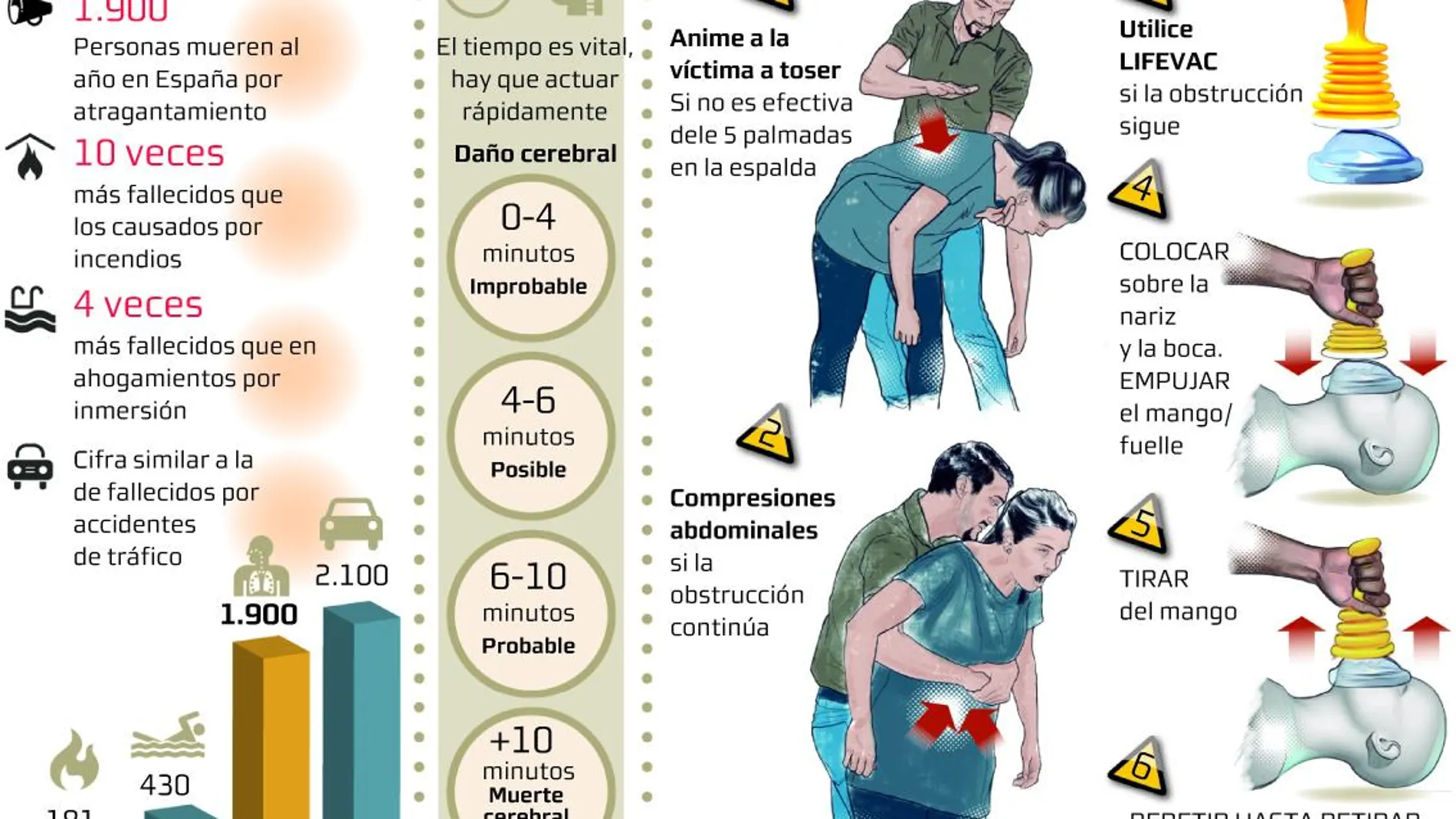 Los fallecidos por asfixia ocupan la primera posición por delante de los accidentes de tráfico