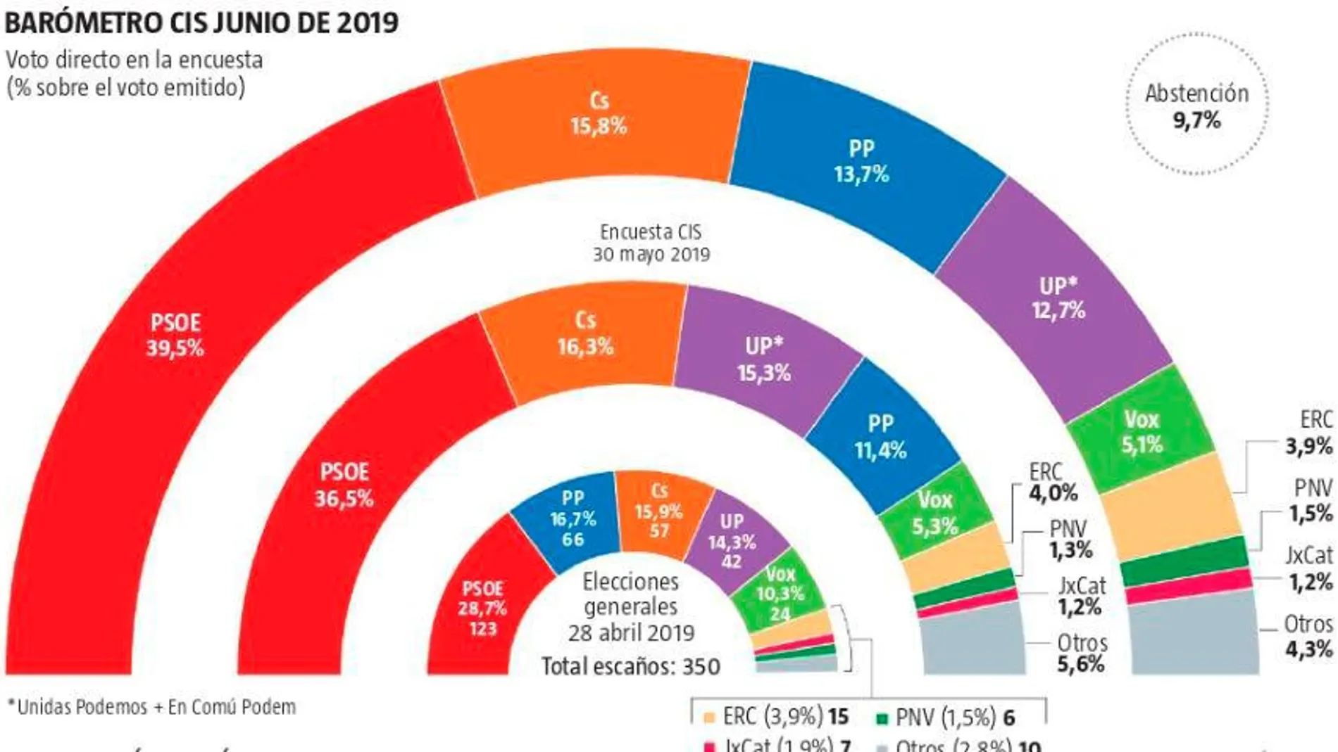 Editorial: Lo de Tezanos roza el escándalo