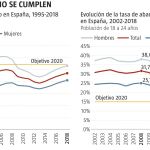 El Gobierno no cumplirá con los objetivos de empleo 2020 de la UE