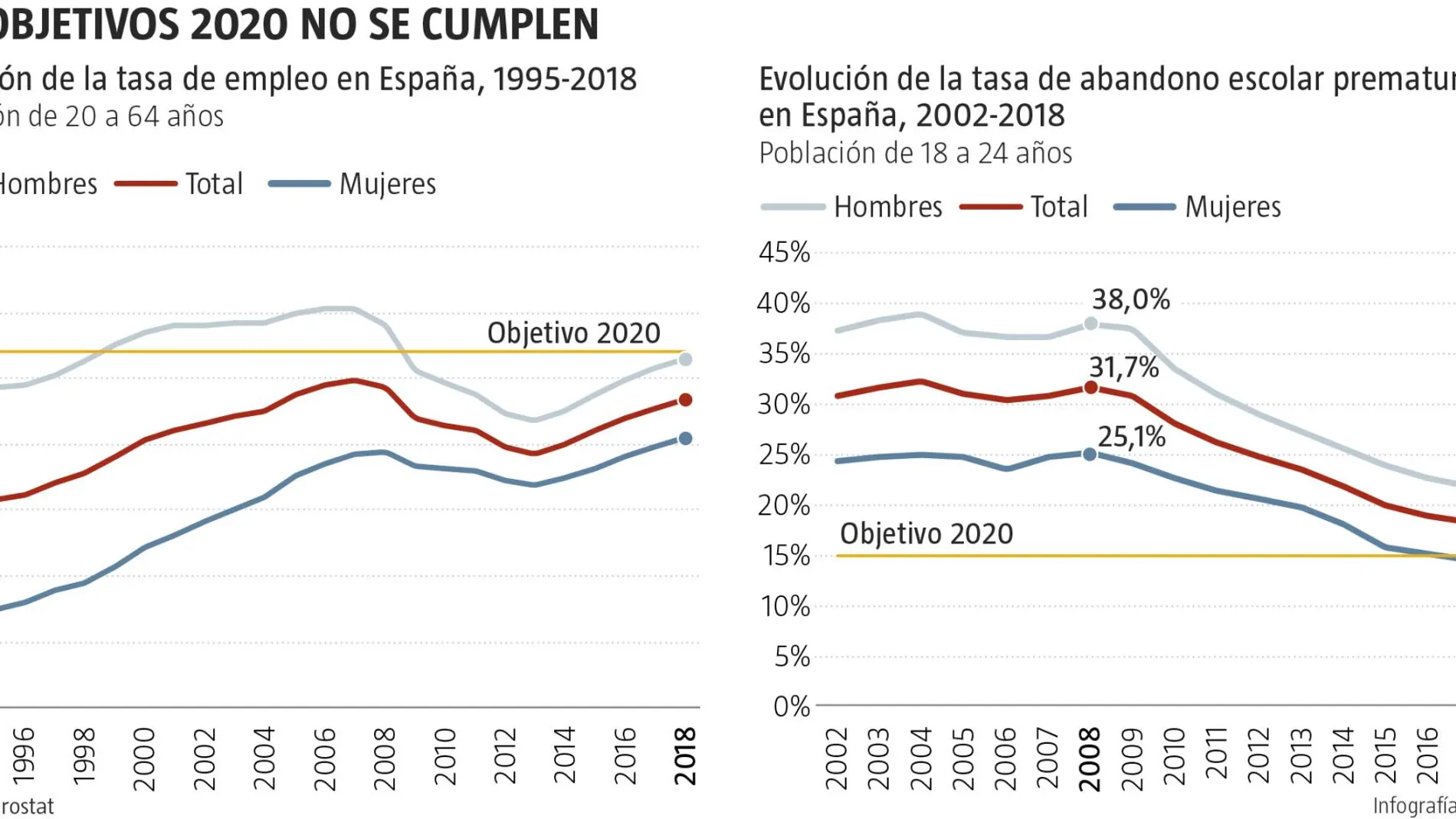 El Gobierno no cumplirá con los objetivos de empleo 2020 de la UE
