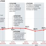 El CIS gasta dos millones en encuestas para apuntalar el relato de Sánchez