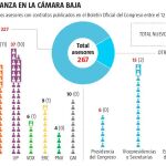 Los partidos ficharon a 86 asesores antes de disolver las Cortes