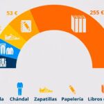 La vuelta al cole será un 11,62 % más cara en 2019: ¿Cómo puedes ahorrar?