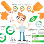 Industria homeopática en Francia