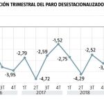 Tasa de variación trimestral del paro desestacionalizado