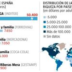 El patrimonio global de los millonarios sumó 360.000 millones de dólares entre mediados de 2018 y mediados de 2019