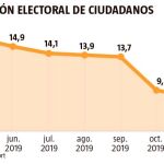 Cs pierde 6,9 puntos desde el 28-A