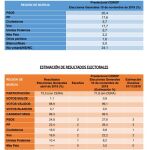 PSOE y PP empatarían a 3 escaños y Vox lograría 2 diputados, según el Cemop