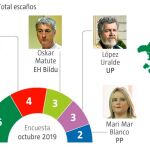 El PNV se mantiene y el PP recupera sus dos escaños