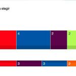 El PSOE gana las elecciones en Canarias con cinco escaños