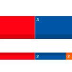 El PSOE mantiene sus 5 diputados en Extremadura, el PP pasa de 2 a 3 y Vox sube a 2