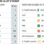 Fragmentados como en la Transición: así es el Parlamento más atomizado