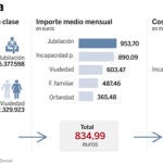 El gasto en pensiones supera ya al de todo 2011