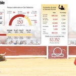 Una Semana Grande muy rentable