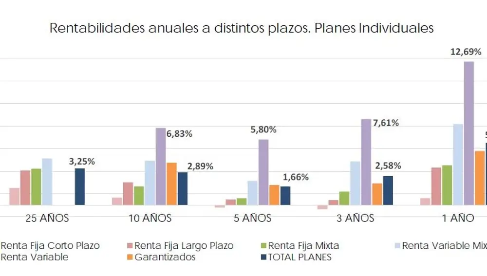 Evolución de la rentabilidad de los planes de pensiones, según Inverco.INVERCO.13/12/2019