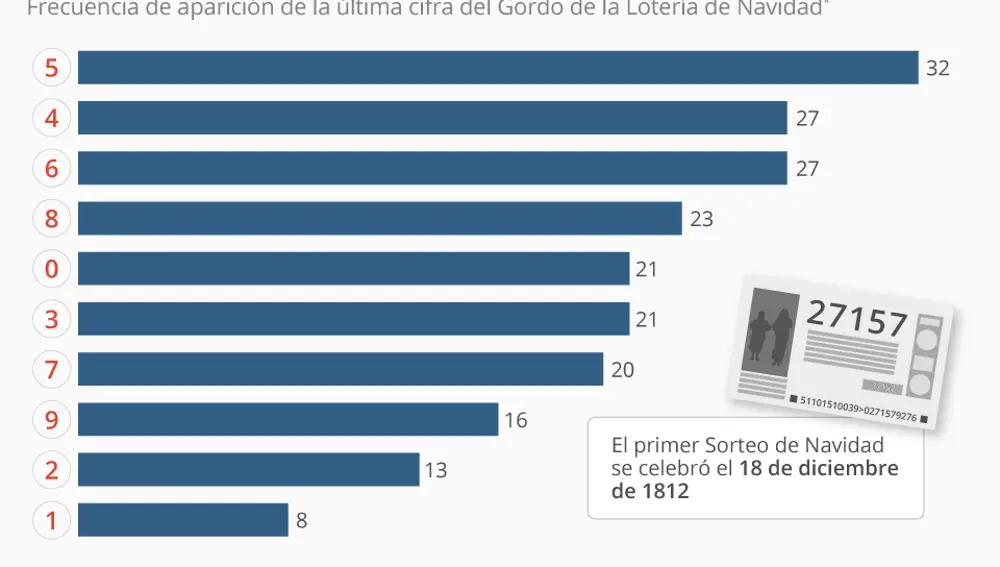 Los reintegros que más tocan en la Lotería