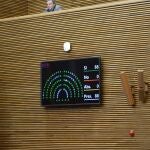 Pocas veces el marcador de Les Corts refleja la unanimidad en el voto. Esta mañana todos los grupos han apoyado la creación de una comisión de investigación sobre la deuda pública.