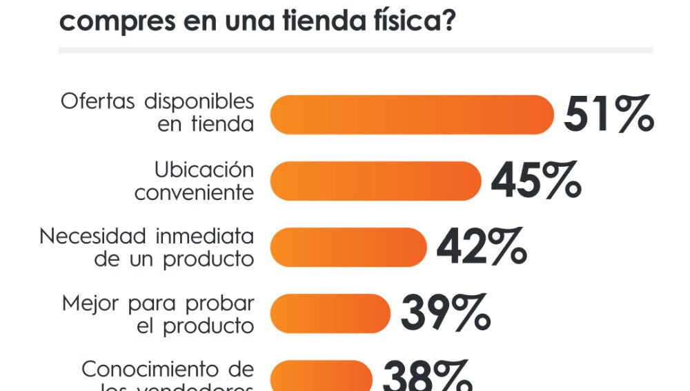 ¿Qué hace más probable que compres en una tienda física?
