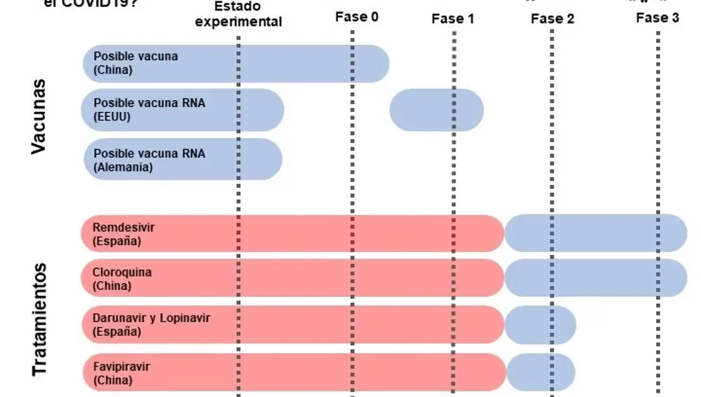 Esquema de los avances más significativos en este momento en la búsqueda de tratamientos contra el SARS-CoV-2