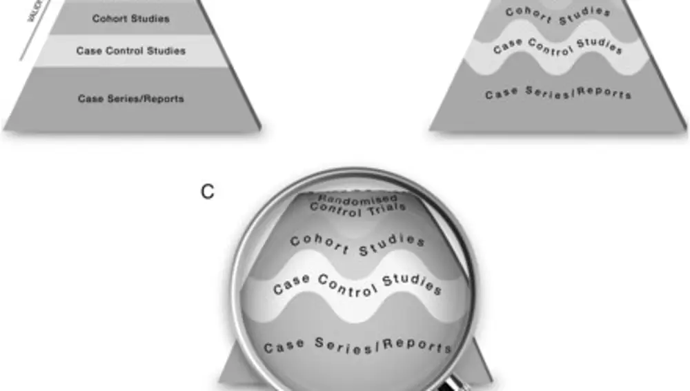 Nueva pirámide de la evidencia propuesta en 2016 por M Hassan Murad, Noor Asi, Mouaz Alsawas y Fares Alahdabel en el estudio "New evidence pyramid" En ella se muestran fronteras difusas entre los niveles de evidencia en función del diseño particular de cada tipo de estudio.