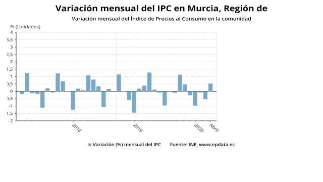 Evolución de la variación mensual del IPCEUROPA PRESS14/05/2020