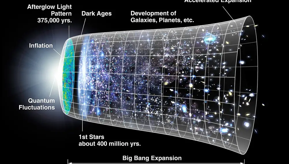 Representación esquemática de la evolución del universo, desde el Big Bang,
