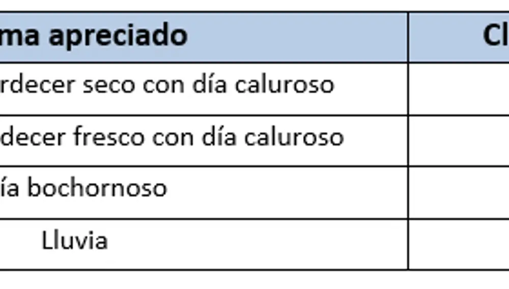 Observación e interpretación del tiempo en las cabañuelas