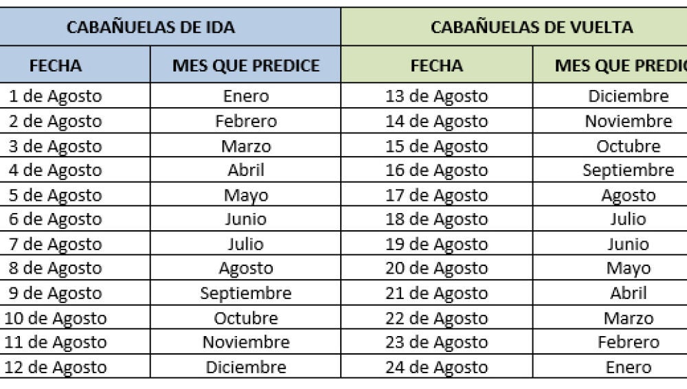 Primer método. Observando agosto y empezando a representar enero