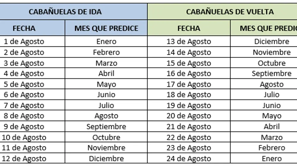 Primer método. Observando agosto y empezando a representar enero