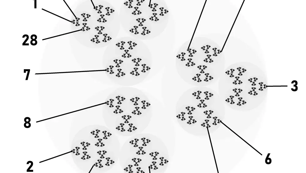 Una representación visual de los números triádicos que, como vemos, no se parece en nada a la ordenación a la que estamos acostumbrados. La métrica triádica organiza a los números en ternas anidadas, de forma que cuanto mayor sea la potencia de tres que separa a dos números, más próximas serán las ternas en las que se encuentran. La estructura resultante es fractal.