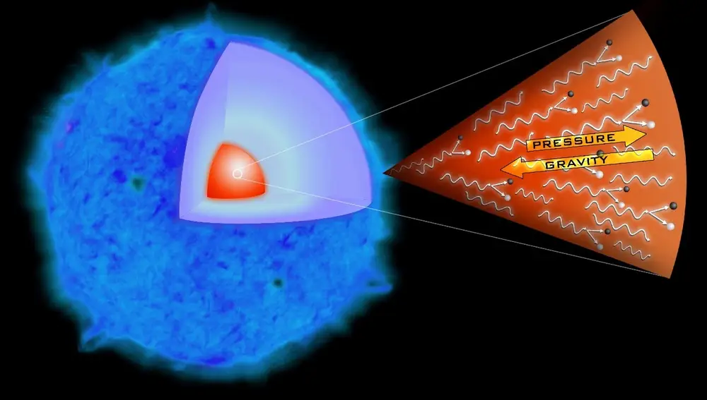 Dibujo mostrando cómo se equilibra la presión de radiación de los fotones producidos por las reacciones de fusión nuclear de la estrella con la gravedad que experimenta su masa. También se ve cómo algunos fotones se dividen por la inestabilidad de pares, dejando de contribuir a la presión de radiación.