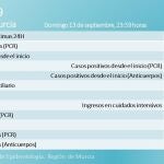 Balance de casos proporcionado por la Consejería de Salud