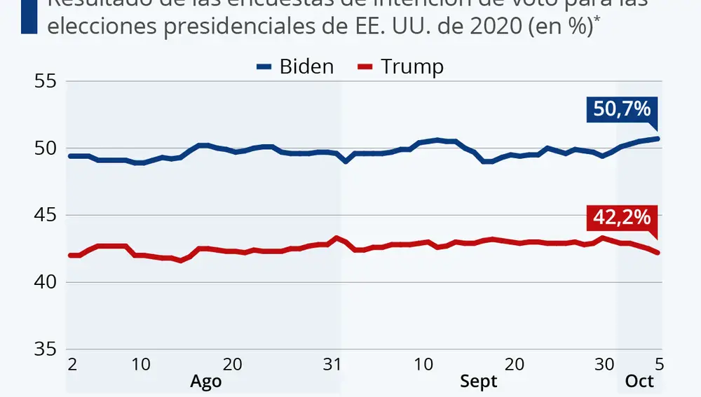Biden aumenta su liderazgo