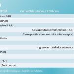 La Región de Murcia ha sumado cuatro nuevos fallecimientos por Covid en las últimas 24 horas, dos mujeres y dos varones, de 50, 77, 85 y 88 años de Murcia, Murcia, Santomera y Lorca