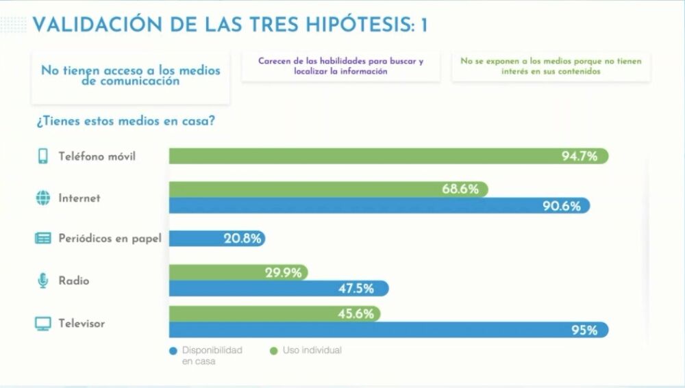Validación de las hipótesis