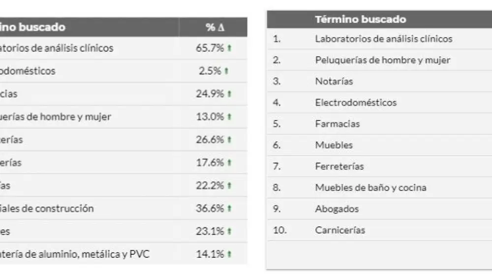 Negocios más buscados en internet